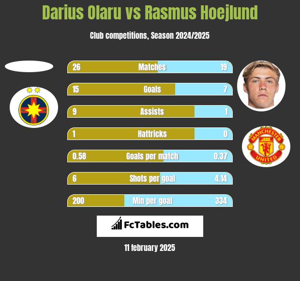 Darius Olaru vs Rasmus Hoejlund h2h player stats