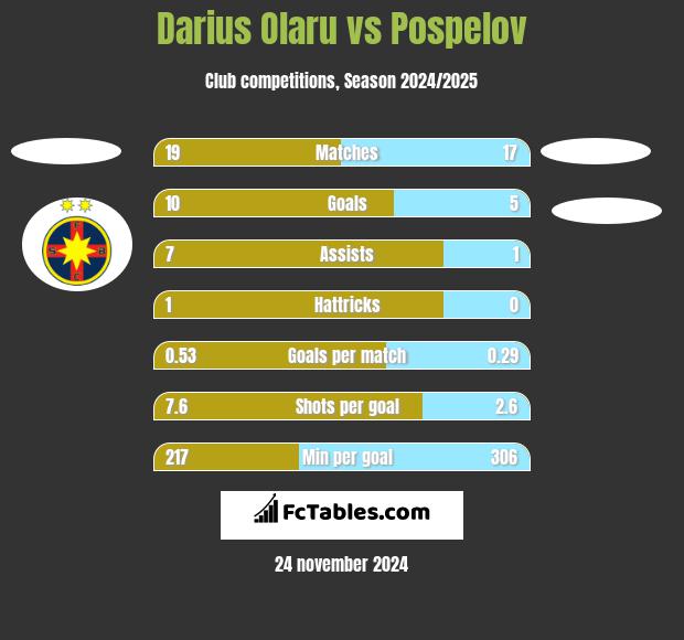 Darius Olaru vs Pospelov h2h player stats