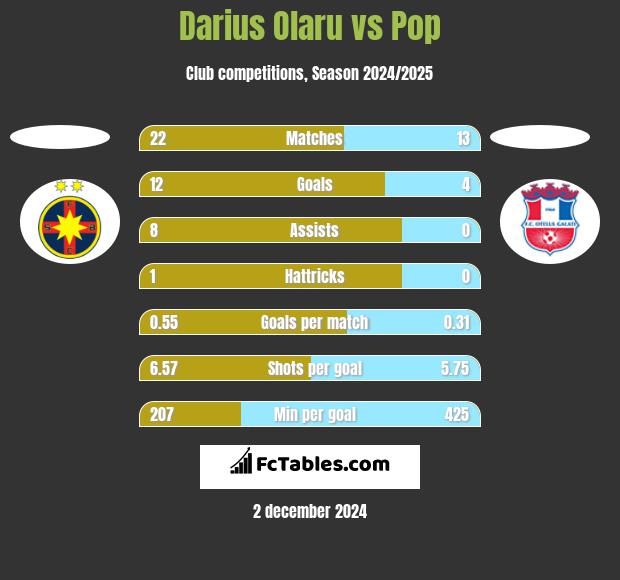 Darius Olaru vs Pop h2h player stats