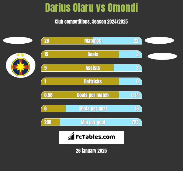 Darius Olaru vs Omondi h2h player stats