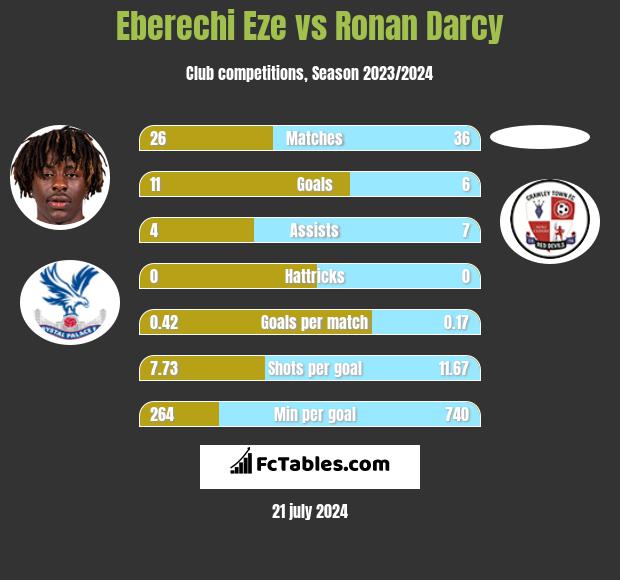 Eberechi Eze vs Ronan Darcy h2h player stats