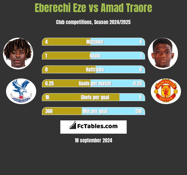 Eberechi Eze vs Amad Traore h2h player stats