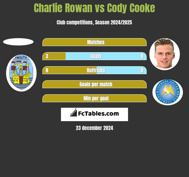 Charlie Rowan vs Cody Cooke h2h player stats