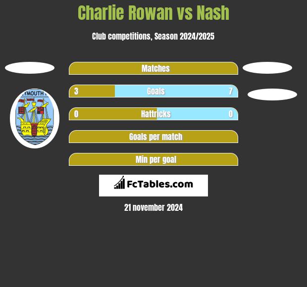 Charlie Rowan vs Nash h2h player stats