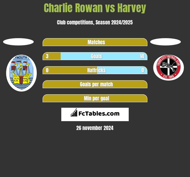 Charlie Rowan vs Harvey h2h player stats