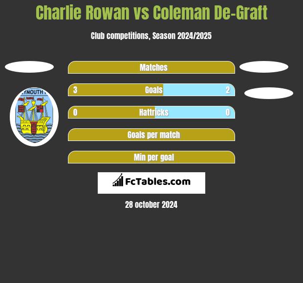 Charlie Rowan vs Coleman De-Graft h2h player stats