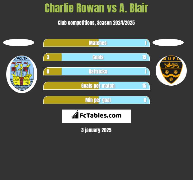 Charlie Rowan vs A. Blair h2h player stats