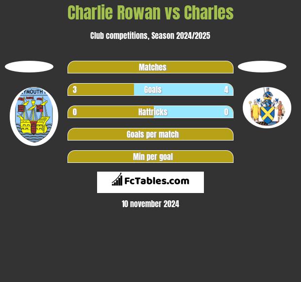 Charlie Rowan vs Charles h2h player stats