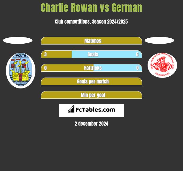 Charlie Rowan vs German h2h player stats