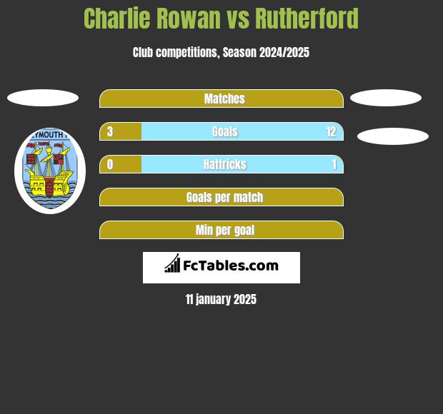 Charlie Rowan vs Rutherford h2h player stats