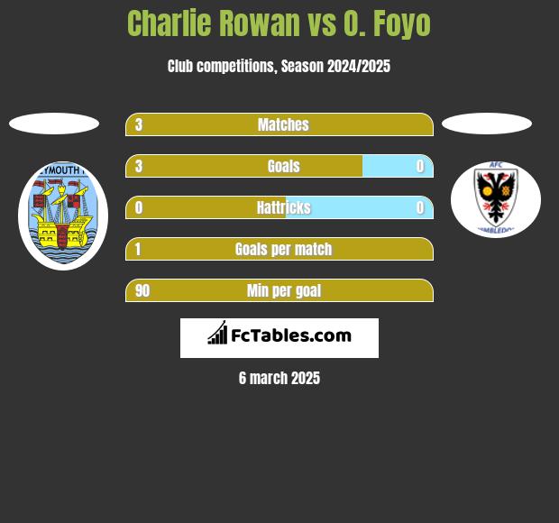 Charlie Rowan vs O. Foyo h2h player stats