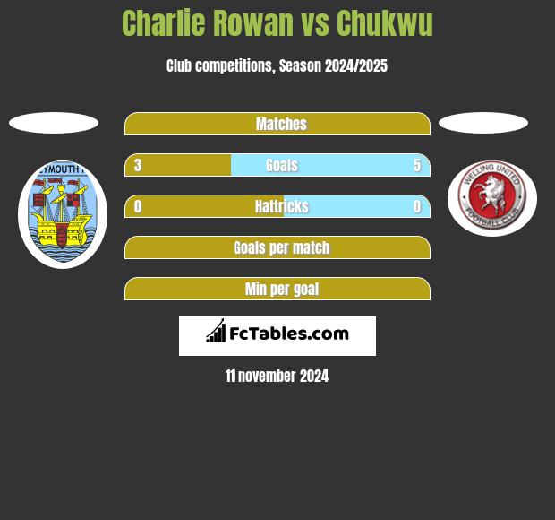 Charlie Rowan vs Chukwu h2h player stats