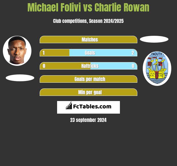 Michael Folivi vs Charlie Rowan h2h player stats