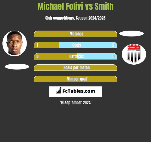 Michael Folivi vs Smith h2h player stats