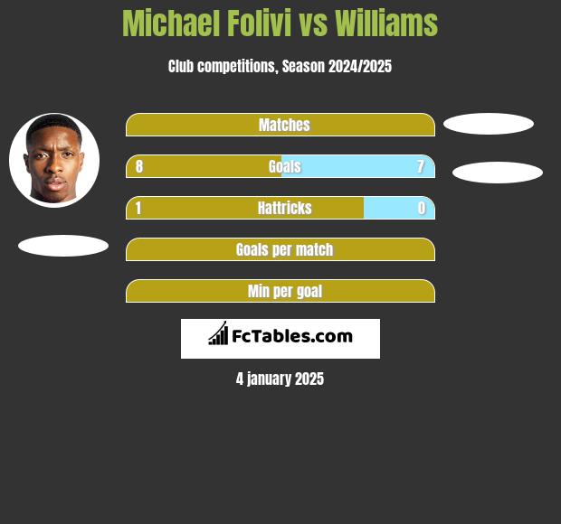 Michael Folivi vs Williams h2h player stats