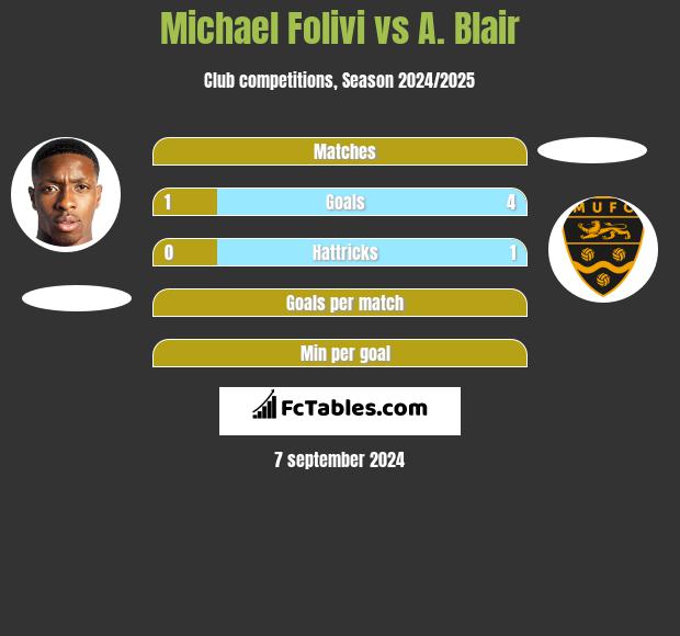 Michael Folivi vs A. Blair h2h player stats