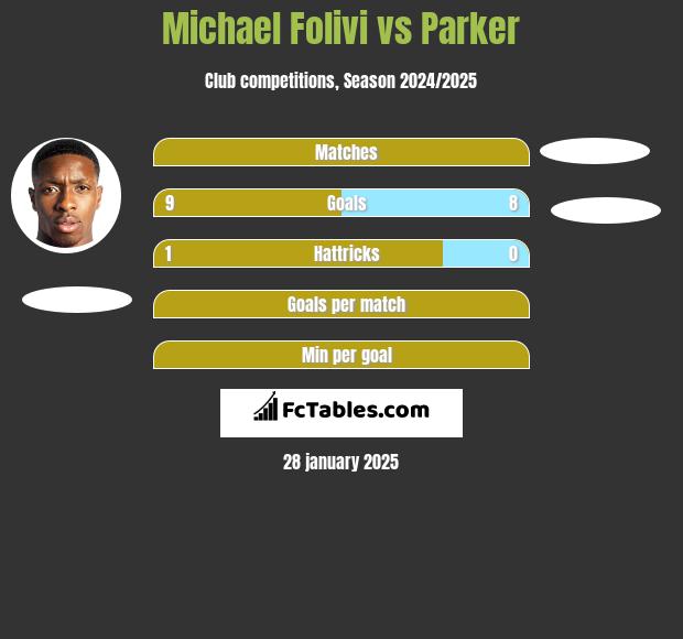 Michael Folivi vs Parker h2h player stats