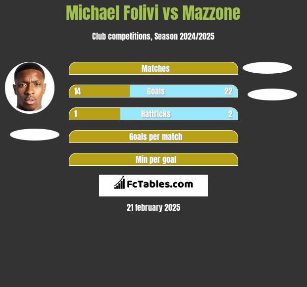 Michael Folivi vs Mazzone h2h player stats