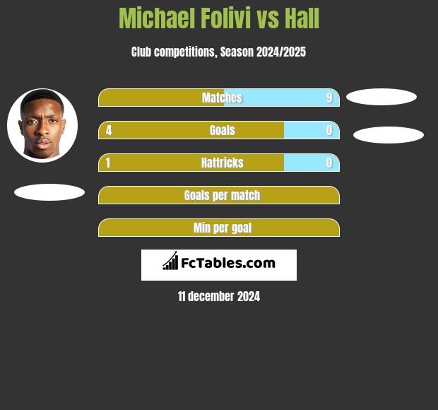 Michael Folivi vs Hall h2h player stats