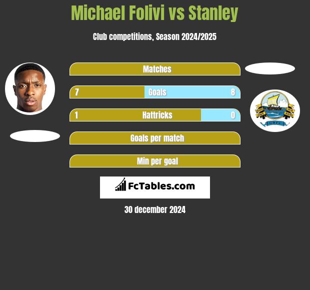 Michael Folivi vs Stanley h2h player stats