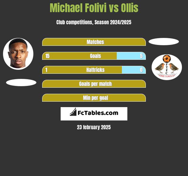 Michael Folivi vs Ollis h2h player stats