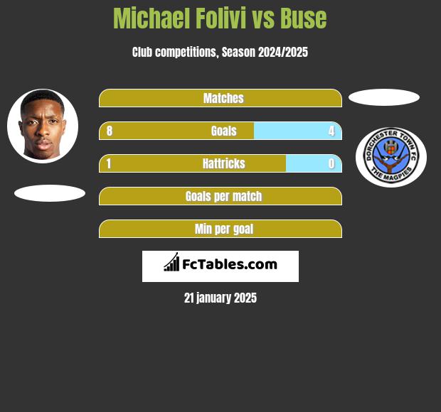 Michael Folivi vs Buse h2h player stats