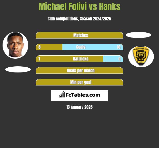 Michael Folivi vs Hanks h2h player stats