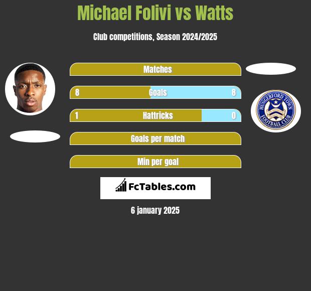 Michael Folivi vs Watts h2h player stats