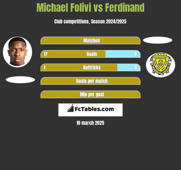 Michael Folivi vs Ferdinand h2h player stats