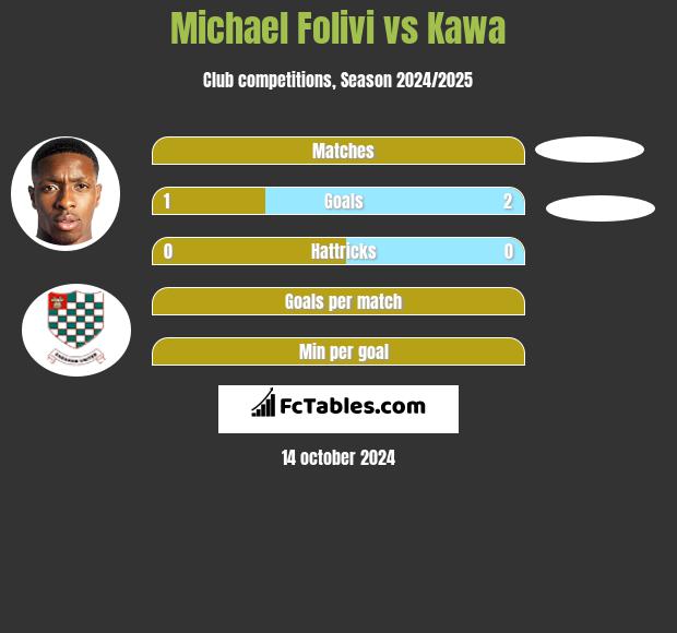 Michael Folivi vs Kawa h2h player stats