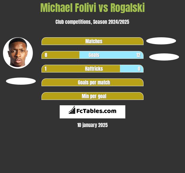 Michael Folivi vs Rogalski h2h player stats