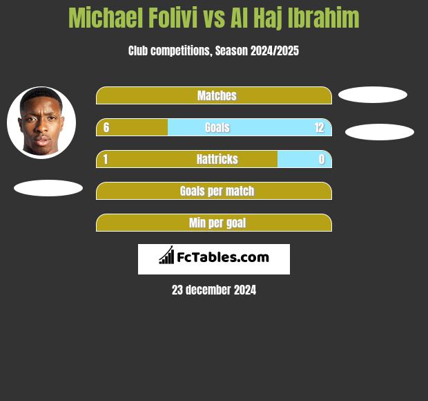 Michael Folivi vs Al Haj Ibrahim h2h player stats