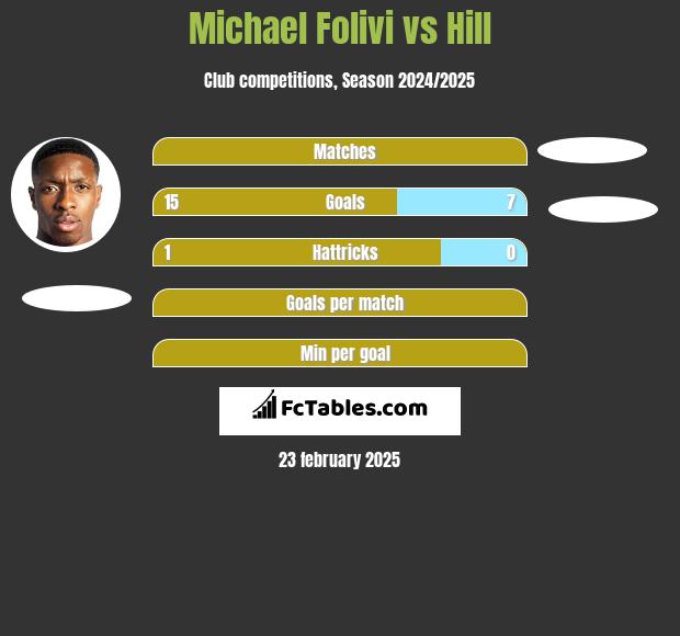 Michael Folivi vs Hill h2h player stats