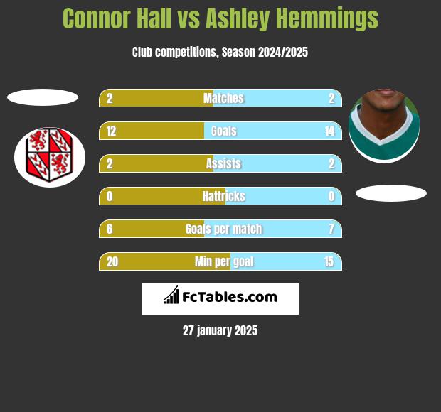 Connor Hall vs Ashley Hemmings h2h player stats