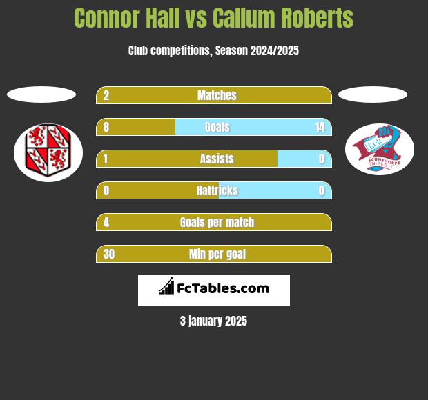 Connor Hall vs Callum Roberts h2h player stats