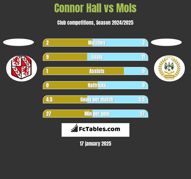 Connor Hall vs Mols h2h player stats