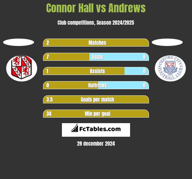 Connor Hall vs Andrews h2h player stats