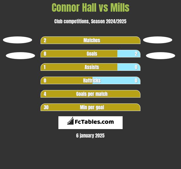 Connor Hall vs Mills h2h player stats