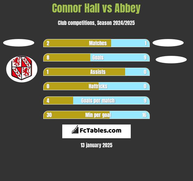 Connor Hall vs Abbey h2h player stats