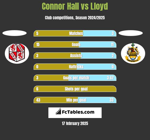 Connor Hall vs Lloyd h2h player stats