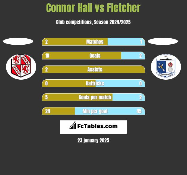 Connor Hall vs Fletcher h2h player stats