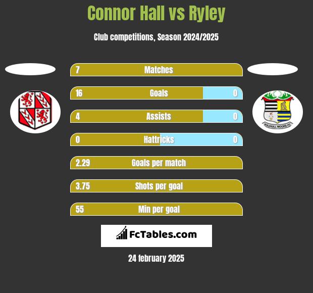 Connor Hall vs Ryley h2h player stats