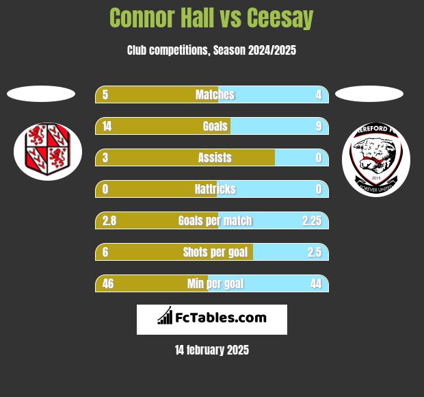 Connor Hall vs Ceesay h2h player stats