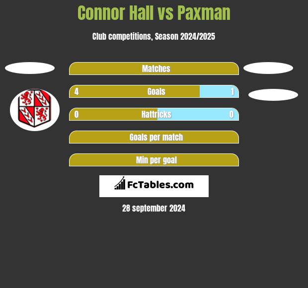 Connor Hall vs Paxman h2h player stats