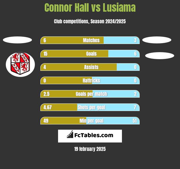 Connor Hall vs Lusiama h2h player stats