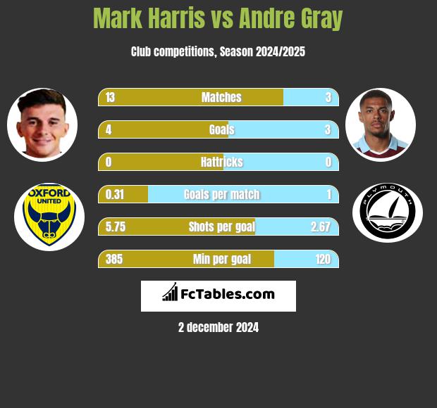 Mark Harris vs Andre Gray h2h player stats