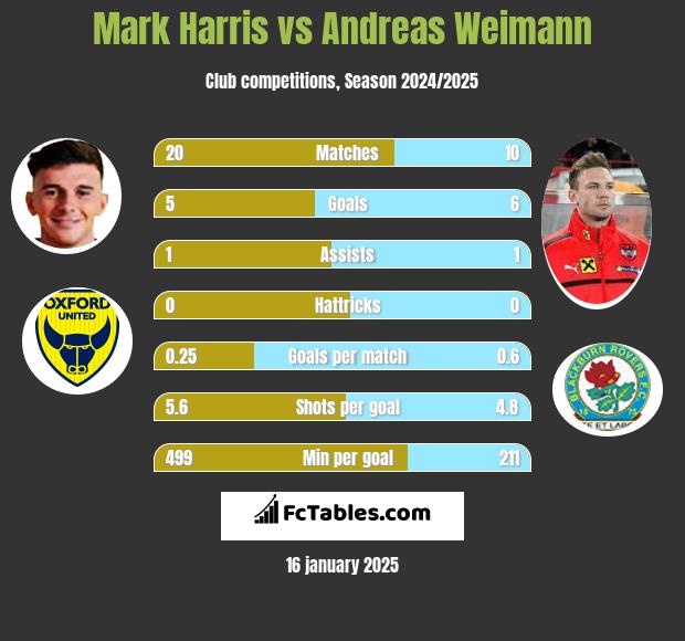 Mark Harris vs Andreas Weimann h2h player stats