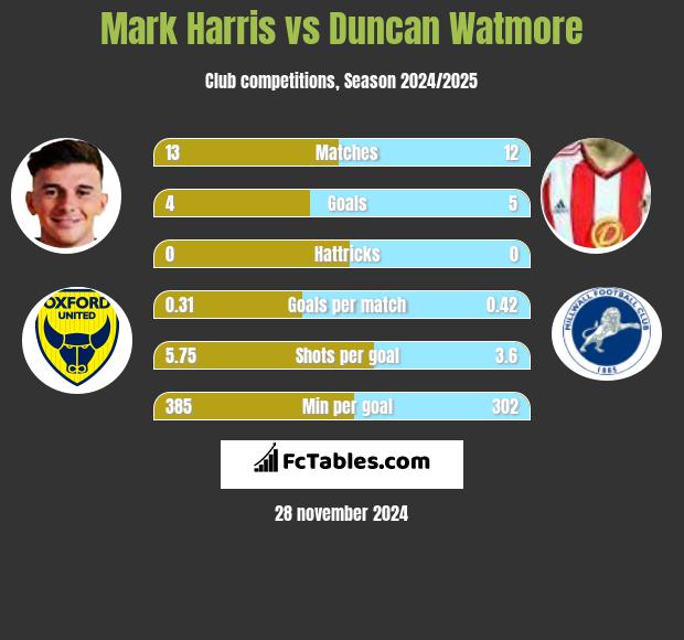 Mark Harris vs Duncan Watmore h2h player stats