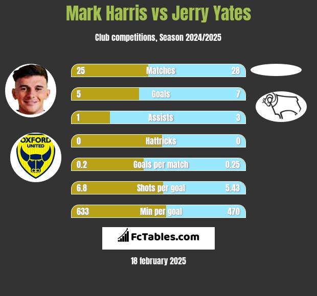 Mark Harris vs Jerry Yates h2h player stats