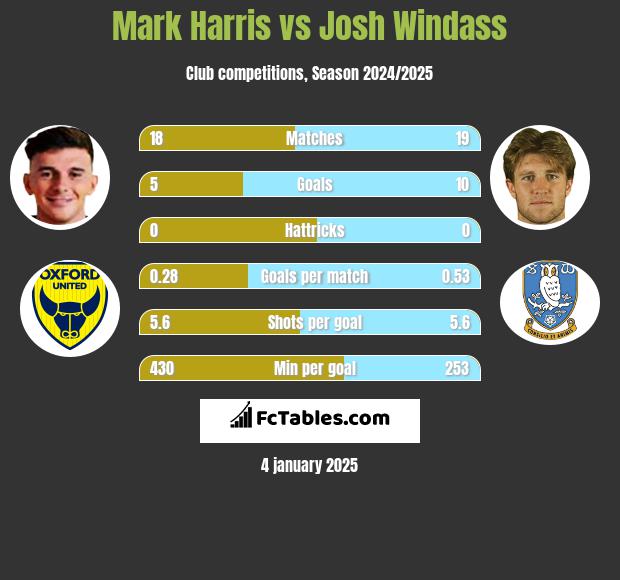 Mark Harris vs Josh Windass h2h player stats